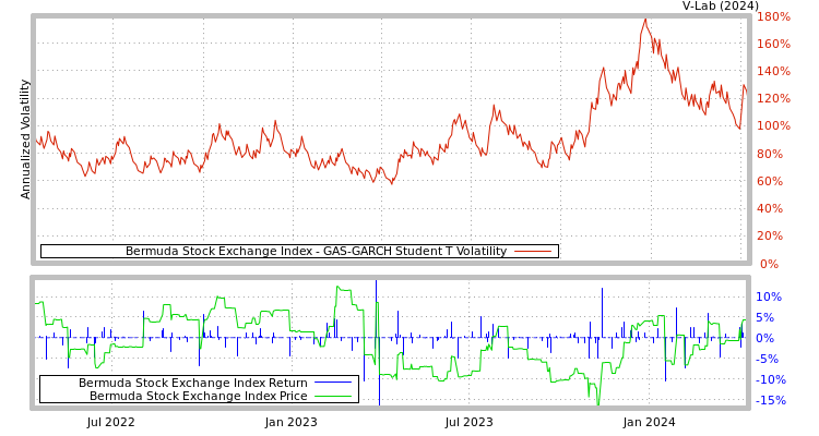 graph of Bermuda Stock Exchange Index GAS-GARCH-T