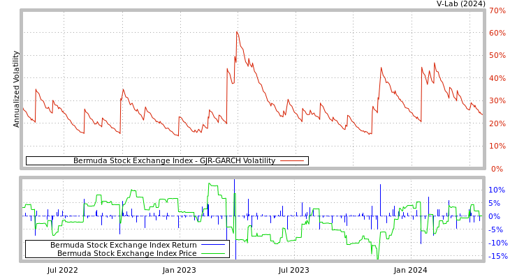 graph of Bermuda Stock Exchange Index GJR-GARCH