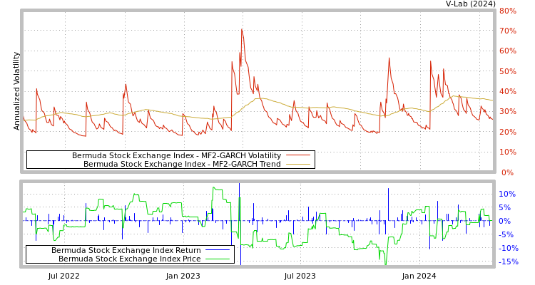 graph of Bermuda Stock Exchange Index MF2-GARCH