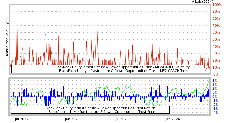 graph of BlackRock Utility Infrastructure & Power Opportunities Trust MF2-GARCH