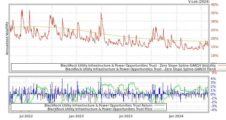graph of BlackRock Utility Infrastructure & Power Opportunities Trust S0GARCH