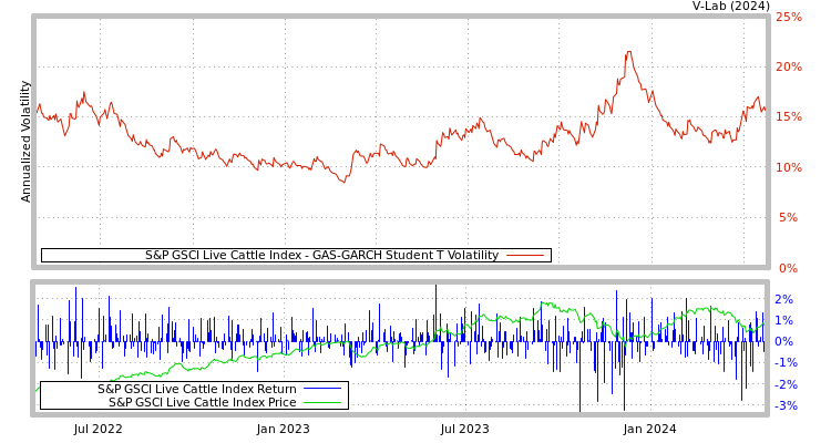 graph of S&P GSCI Live Cattle Index GAS-GARCH-T