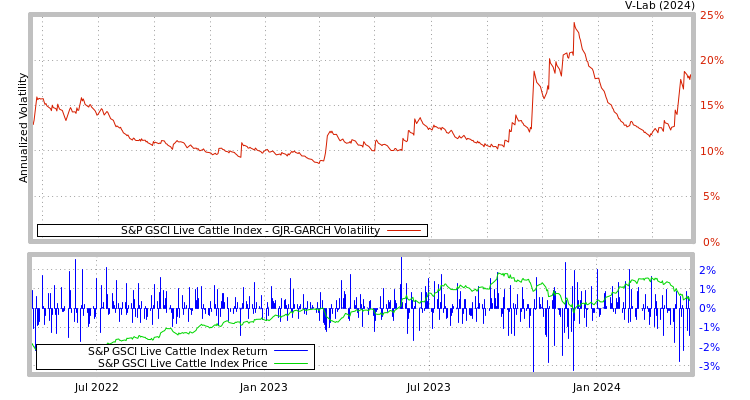 graph of S&P GSCI Live Cattle Index GJR-GARCH