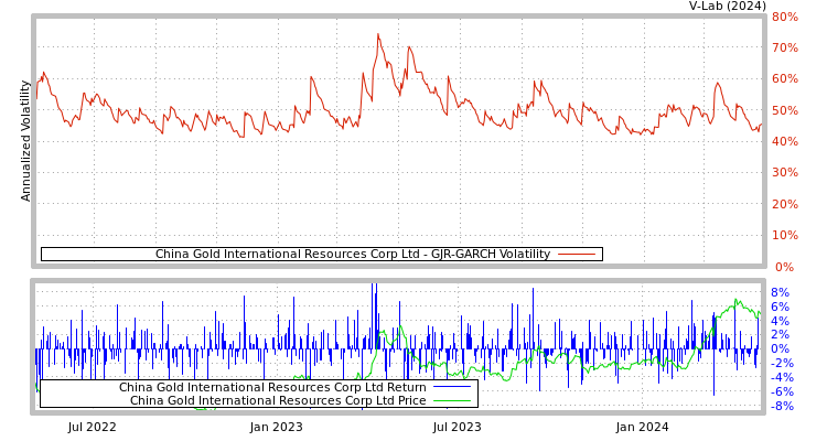 graph of China Gold International Resources Corp Ltd GJR-GARCH