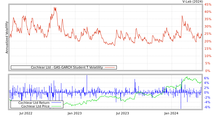 graph of Cochlear Ltd GAS-GARCH-T