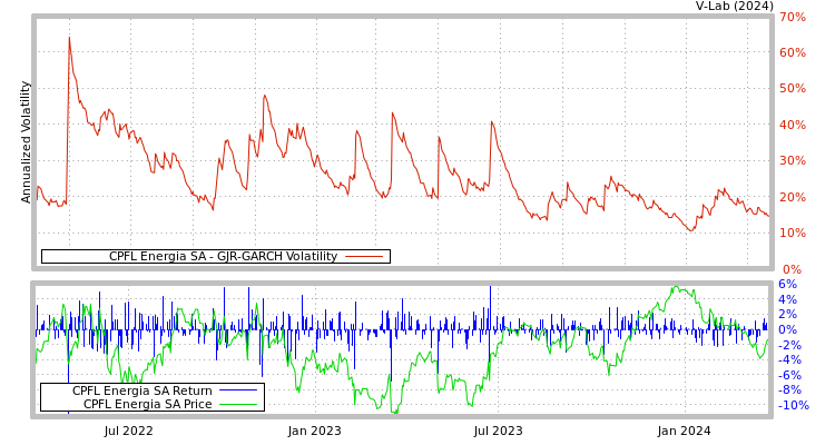 graph of CPFL Energia SA GJR-GARCH