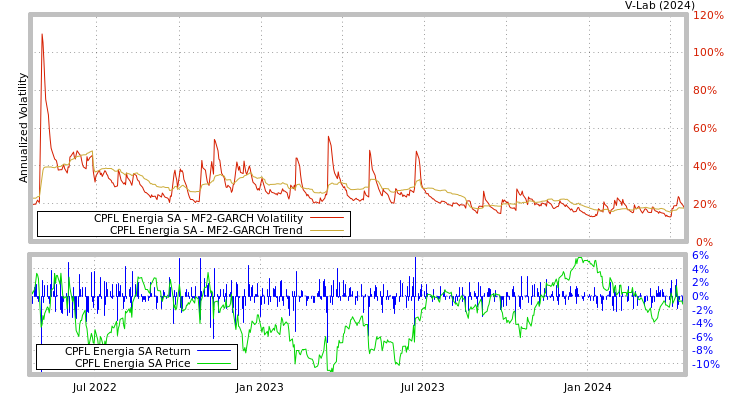 graph of CPFL Energia SA MF2-GARCH