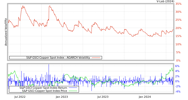 graph of S&P GSCI Copper Spot Index AGARCH
