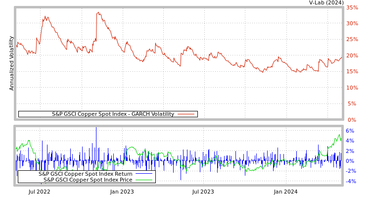 graph of S&P GSCI Copper Spot Index GARCH