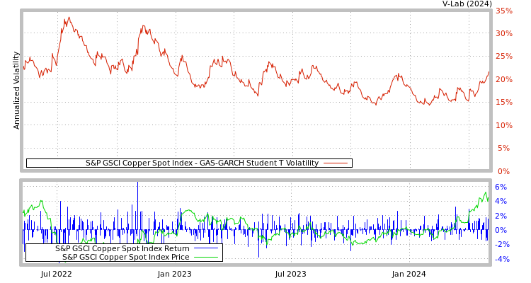 graph of S&P GSCI Copper Spot Index GAS-GARCH-T