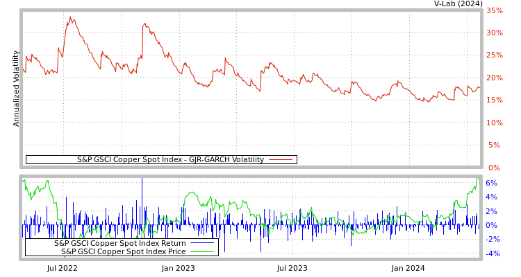 graph of S&P GSCI Copper Spot Index GJR-GARCH