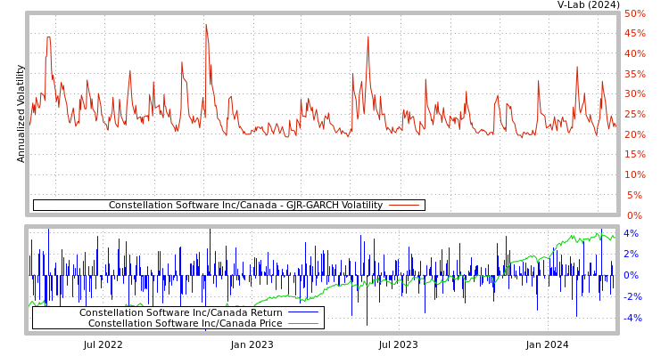 graph of Constellation Software Inc/Canada GJR-GARCH