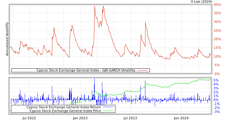 graph of Cyprus Stock Exchange General Index GJR-GARCH