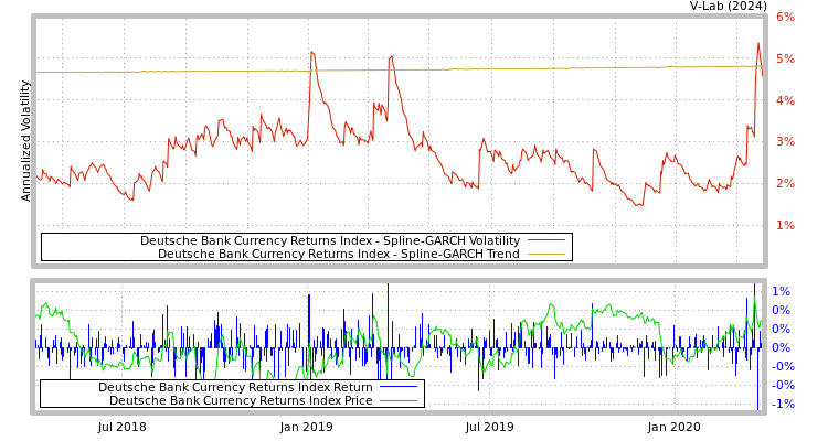 graph of Deutsche Bank Currency Returns Index SGARCH