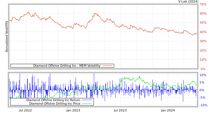 graph of Diamond Offshre Drilling Inc MEM