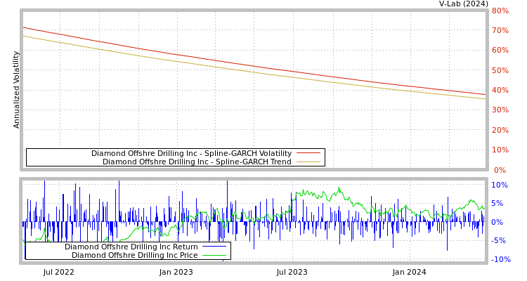 graph of Diamond Offshre Drilling Inc SGARCH