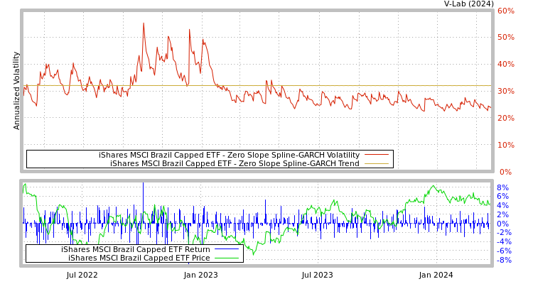 graph of iShares MSCI Brazil Capped ETF S0GARCH