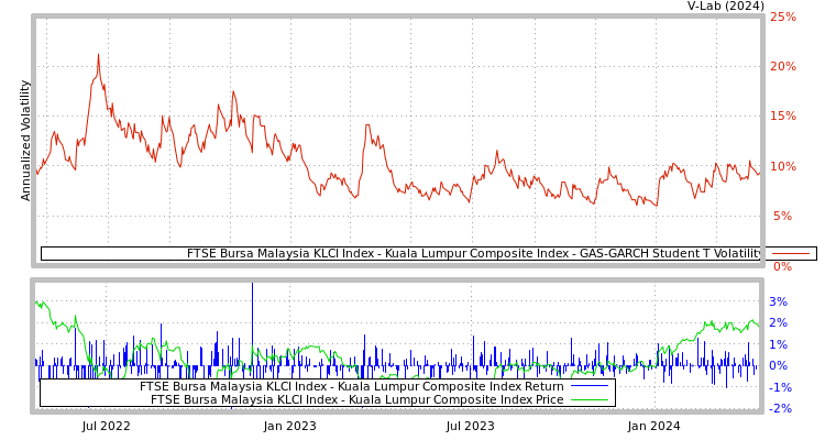 graph of FTSE Bursa Malaysia KLCI Index - Kuala Lumpur Composite Index GAS-GARCH-T