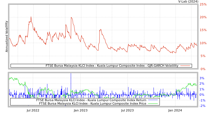 graph of FTSE Bursa Malaysia KLCI Index - Kuala Lumpur Composite Index GJR-GARCH
