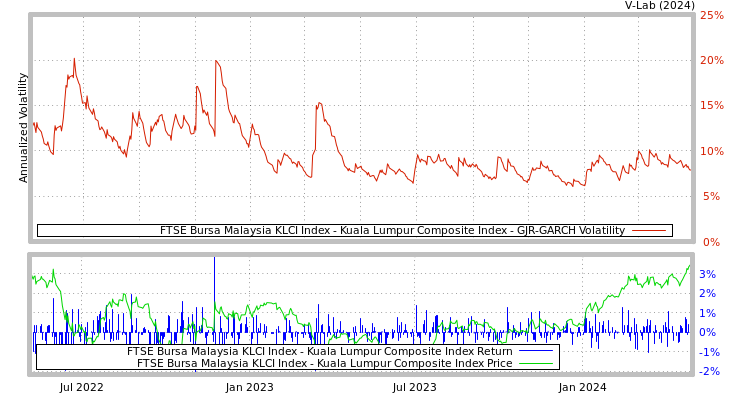 graph of FTSE Bursa Malaysia KLCI Index - Kuala Lumpur Composite Index GJR-GARCH