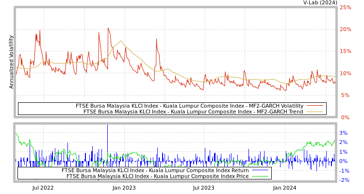 graph of FTSE Bursa Malaysia KLCI Index - Kuala Lumpur Composite Index MF2-GARCH