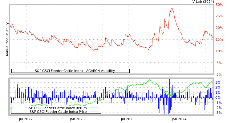 graph of S&P GSCI Feeder Cattle Index AGARCH