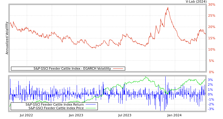 graph of S&P GSCI Feeder Cattle Index EGARCH