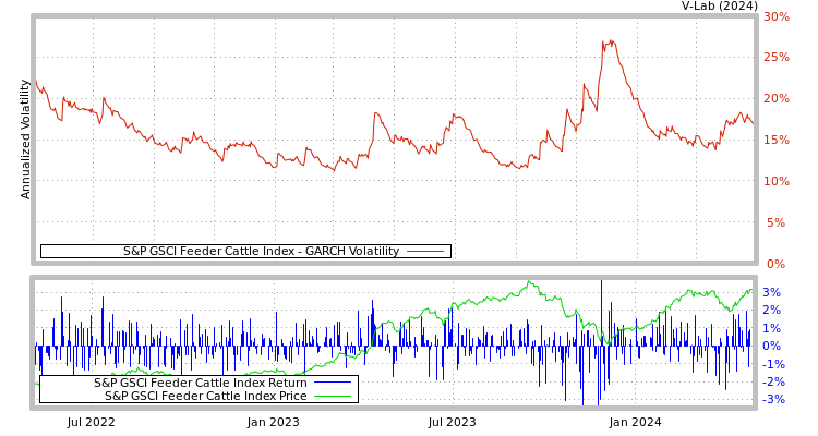 graph of S&P GSCI Feeder Cattle Index GARCH