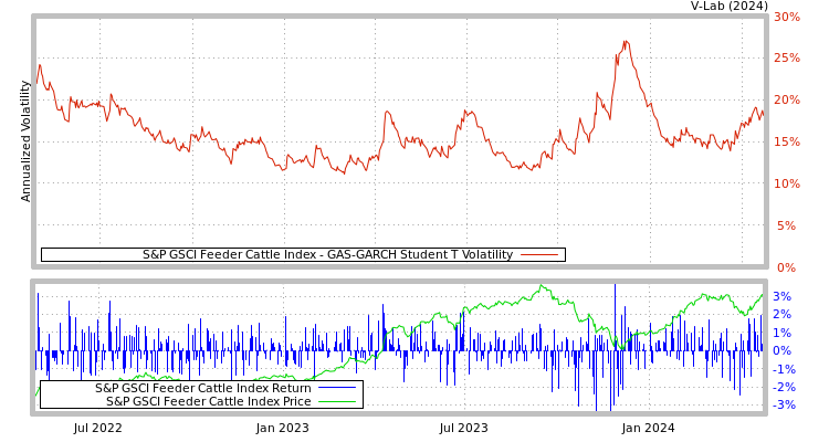 graph of S&P GSCI Feeder Cattle Index GAS-GARCH-T