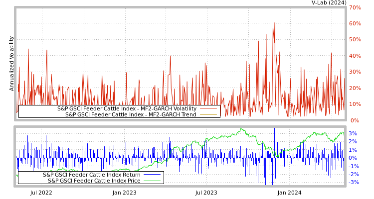 graph of S&P GSCI Feeder Cattle Index MF2-GARCH