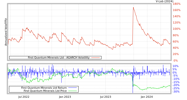 graph of First Quantum Minerals Ltd AGARCH