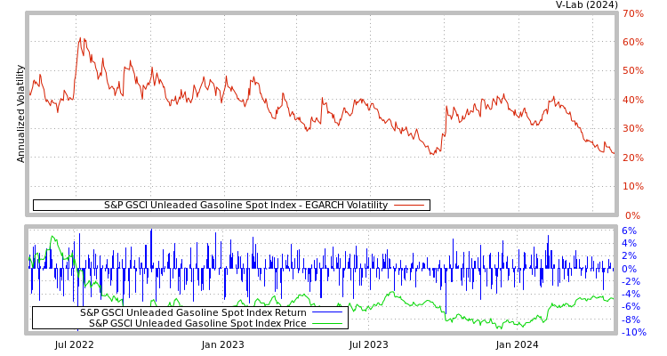 graph of S&P GSCI Unleaded Gasoline Spot Index EGARCH