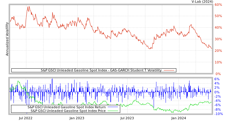 graph of S&P GSCI Unleaded Gasoline Spot Index GAS-GARCH-T