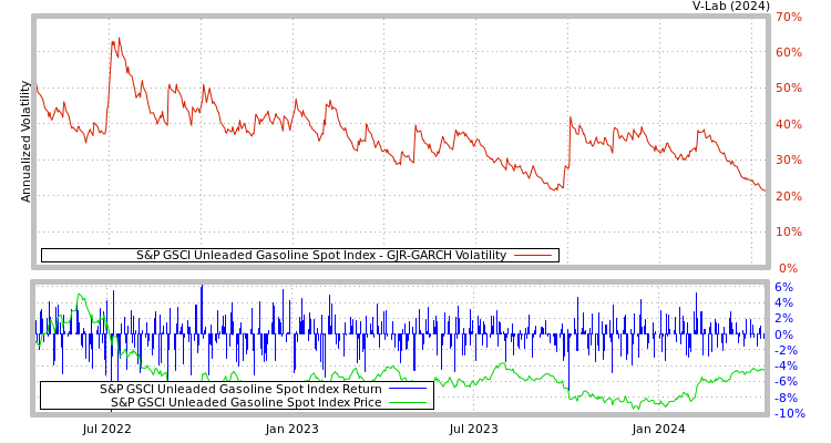 graph of S&P GSCI Unleaded Gasoline Spot Index GJR-GARCH