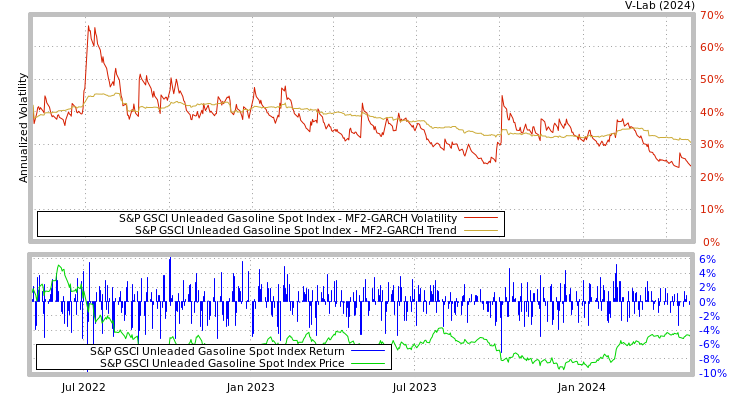 graph of S&P GSCI Unleaded Gasoline Spot Index MF2-GARCH