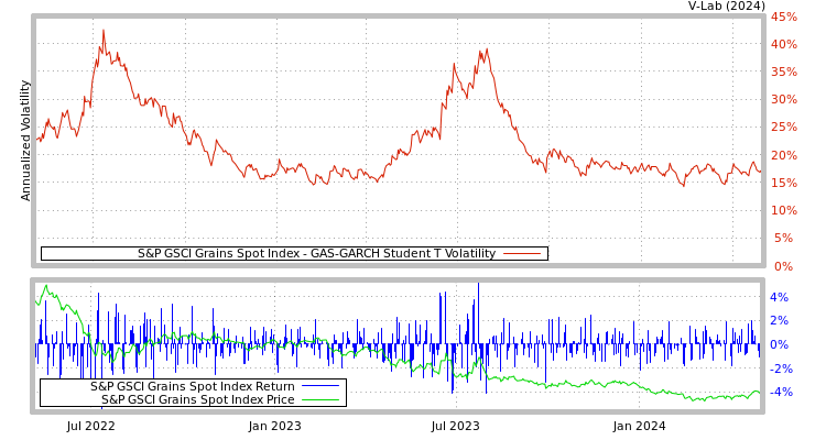 graph of S&P GSCI Grains Spot Index GAS-GARCH-T