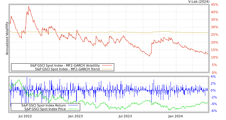 graph of S&P GSCI Spot Index MF2-GARCH