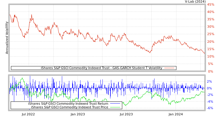 graph of iShares S&P GSCI Commodity Indexed Trust GAS-GARCH-T