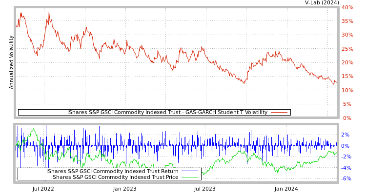 graph of iShares S&P GSCI Commodity Indexed Trust GAS-GARCH-T
