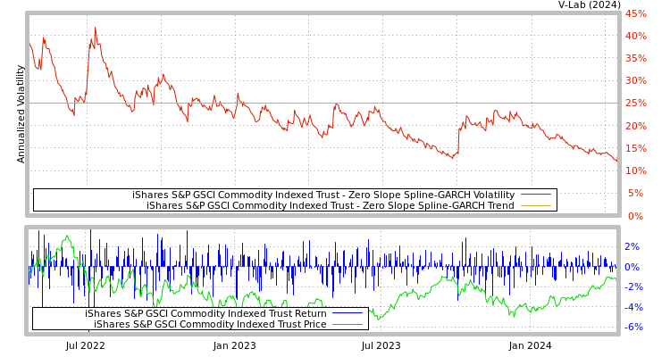 graph of iShares S&P GSCI Commodity Indexed Trust S0GARCH
