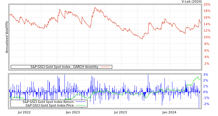 graph of S&P GSCI Gold Spot Index GARCH