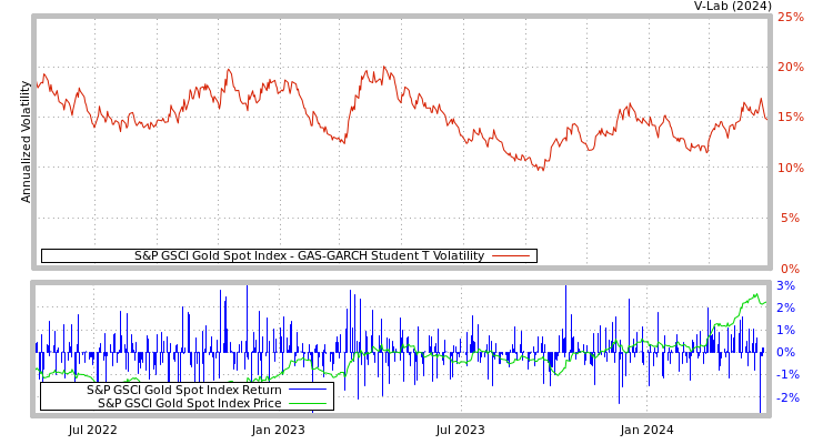 graph of S&P GSCI Gold Spot Index GAS-GARCH-T