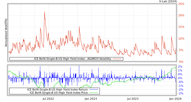 graph of ICE BofA Single-B US High Yield Index AGARCH