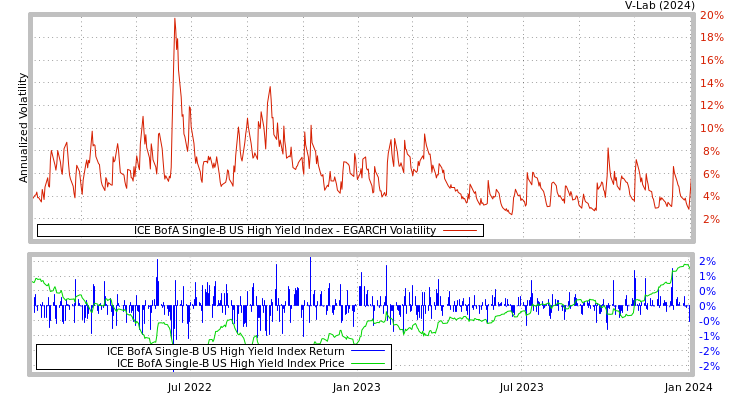 graph of ICE BofA Single-B US High Yield Index EGARCH