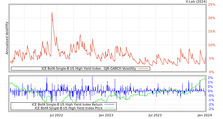 graph of ICE BofA Single-B US High Yield Index GJR-GARCH
