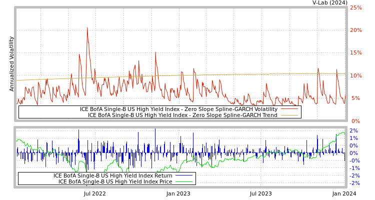graph of ICE BofA Single-B US High Yield Index S0GARCH