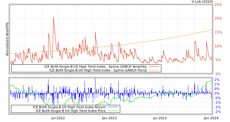 graph of ICE BofA Single-B US High Yield Index SGARCH