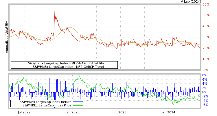 graph of S&P/HKEx LargeCap Index MF2-GARCH
