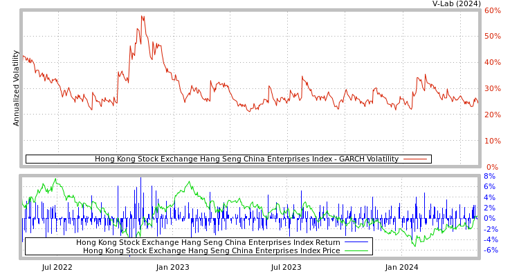 graph of Hong Kong Stock Exchange Hang Seng China Enterprises Index GARCH