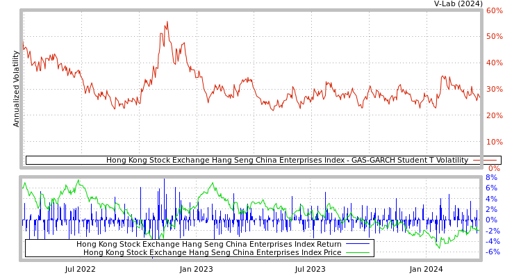 graph of Hong Kong Stock Exchange Hang Seng China Enterprises Index GAS-GARCH-T